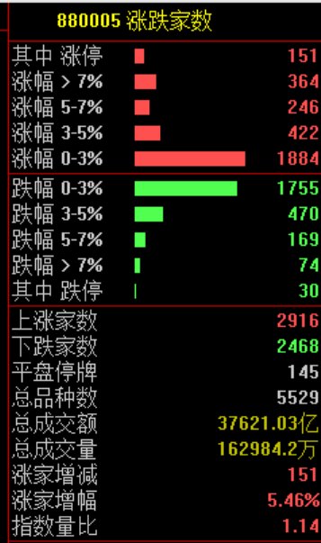 大涨原因找到了!股民:买券商就是买科技!