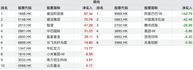 南向资金追踪|本周累计卖出逾44亿港元 大举抛售...