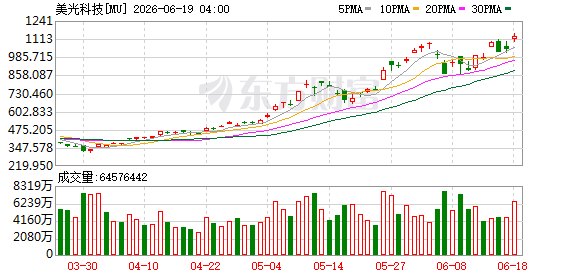 期权智投播报 | 美光获1500美元目标价加持 英特尔18A-P工艺突围 AMD并购MEXT加码算力赛道