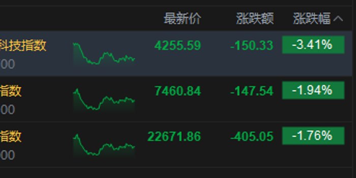 港股收评:恒指跌1.76% 科指跌3.41% 科网股、芯片股普跌 阿里巴巴跌超5%